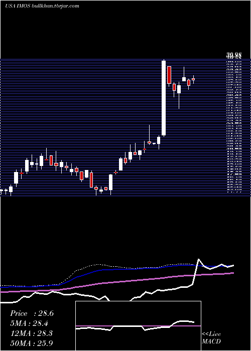  weekly chart ChipmosTechnologies