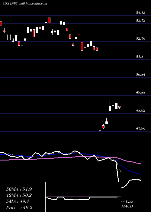  Daily chart IsharesS