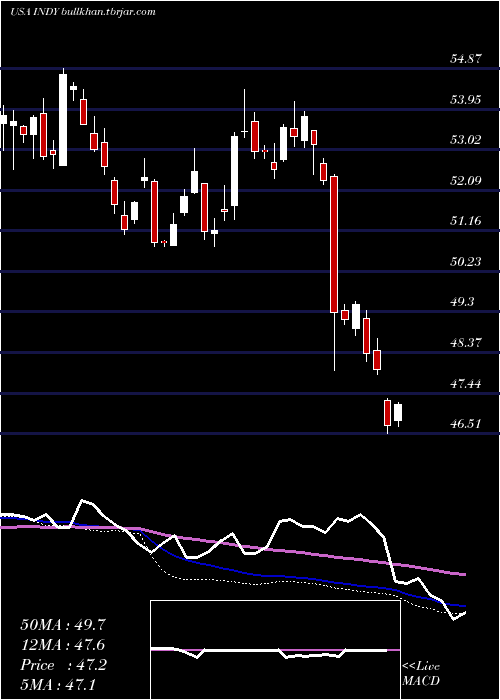  weekly chart IsharesS