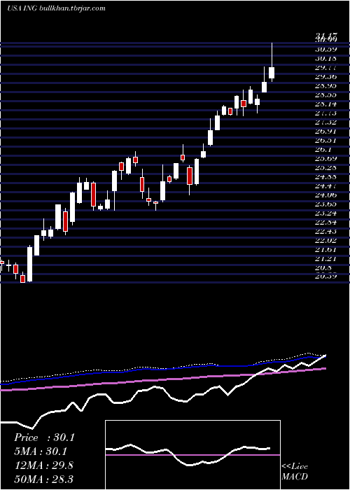  weekly chart IngGroup