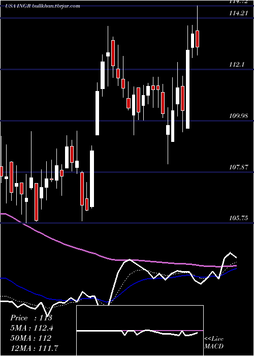  Daily chart IngredionIncorporated