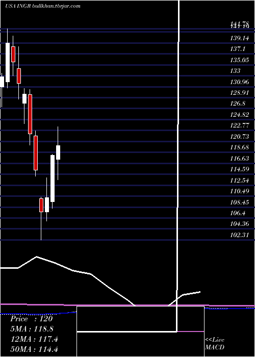 monthly chart IngredionIncorporated