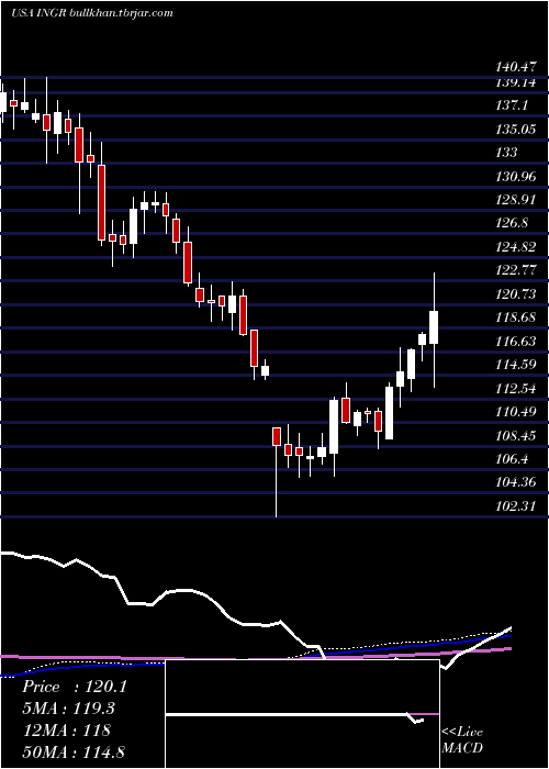  weekly chart IngredionIncorporated