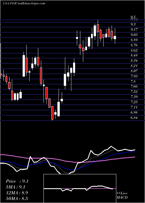  Daily chart InspiredEntertainment
