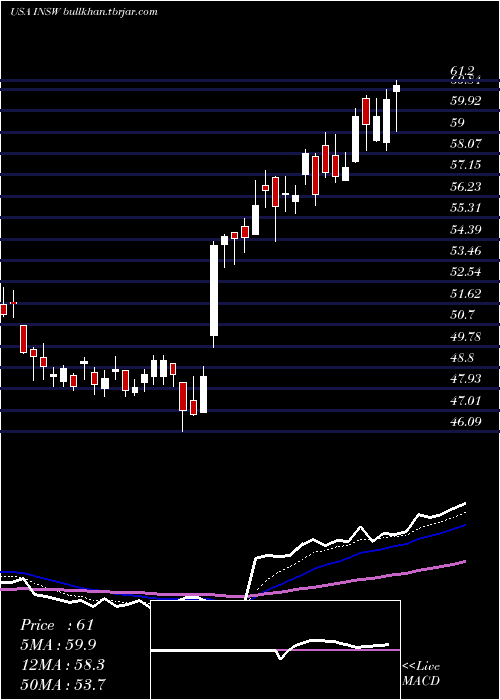  Daily chart InternationalSeaways