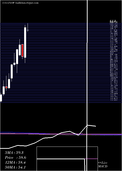  monthly chart InternationalSeaways