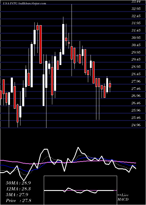  Daily chart IntergroupCorporation