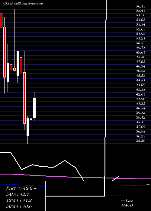  monthly chart InternationalPaper