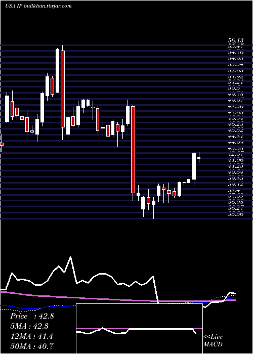  weekly chart InternationalPaper