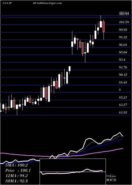 Daily chart InterParfums