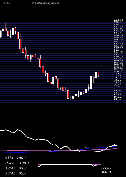  weekly chart InterParfums