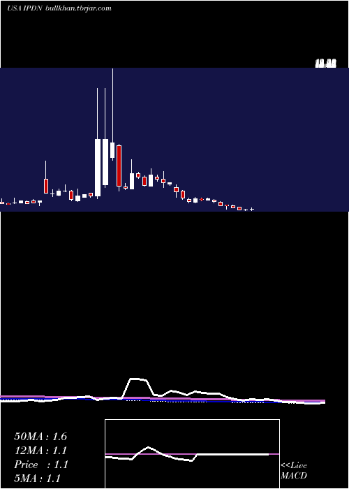  weekly chart ProfessionalDiversity