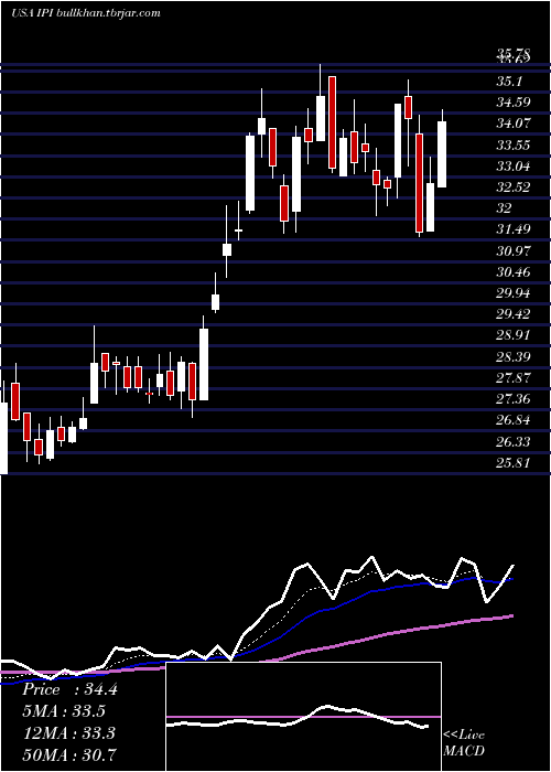  Daily chart IntrepidPotash