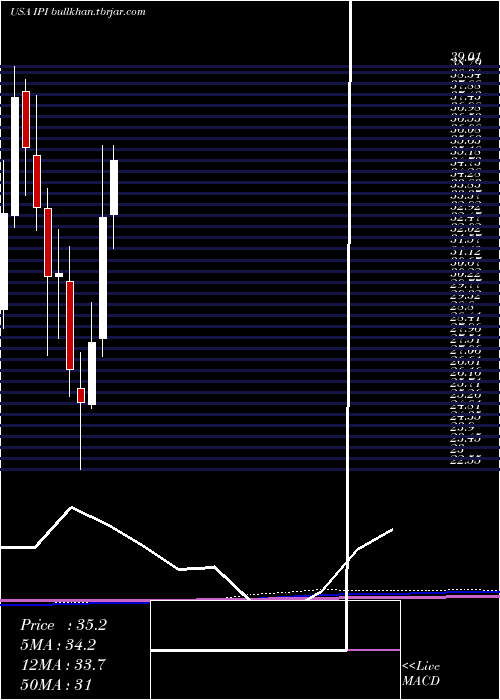 monthly chart IntrepidPotash