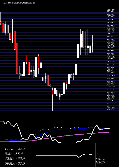  weekly chart IntrepidPotash
