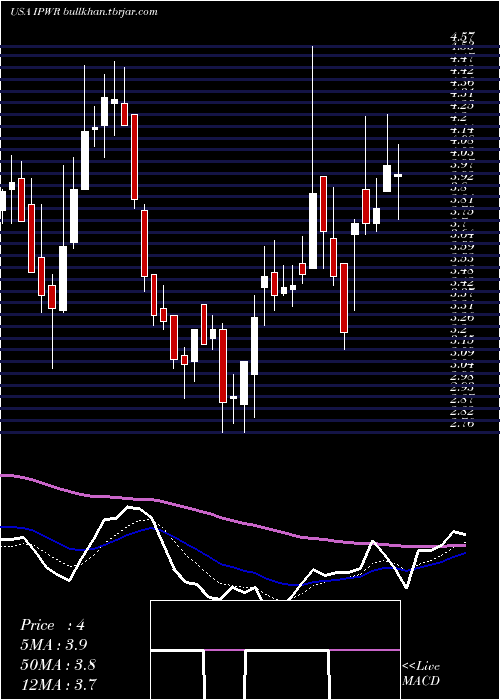  Daily chart IdealPower