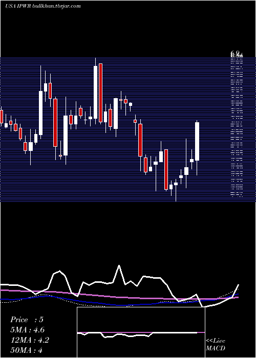 weekly chart IdealPower