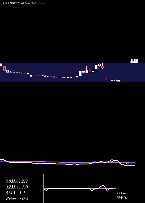  Daily chart IrobotCorporation