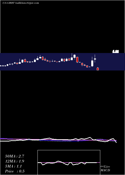  weekly chart IrobotCorporation