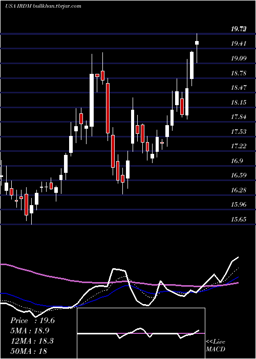  Daily chart IridiumCommunications