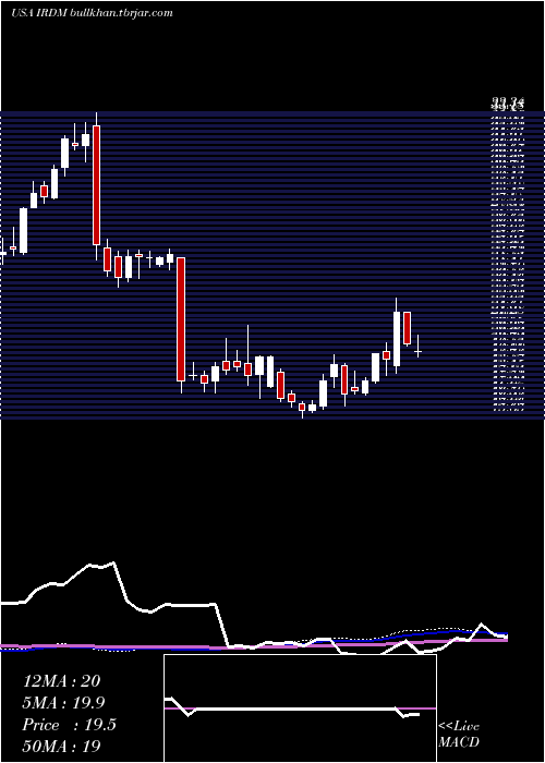  weekly chart IridiumCommunications