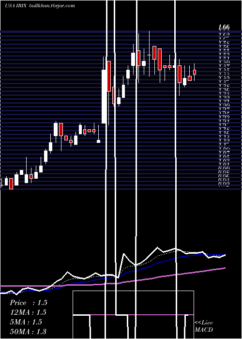  Daily chart IridexCorporation