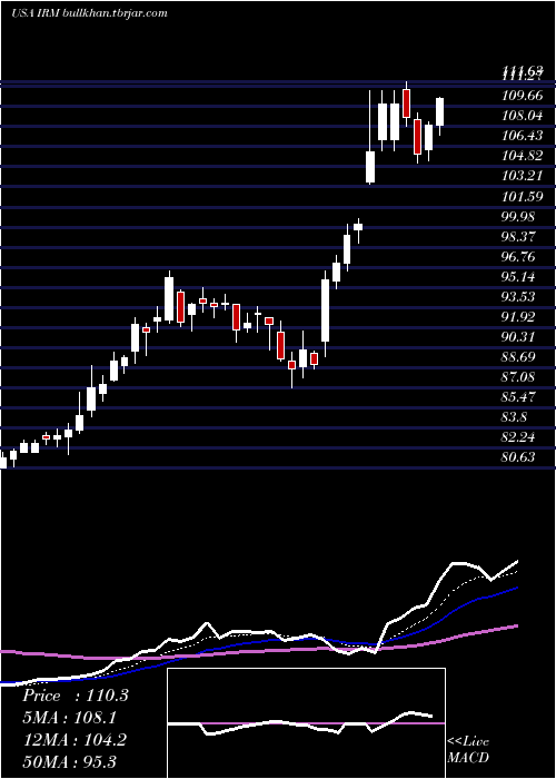  Daily chart IronMountain