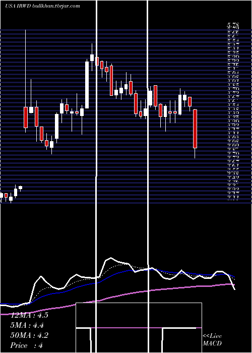  Daily chart IronwoodPharmaceuticals