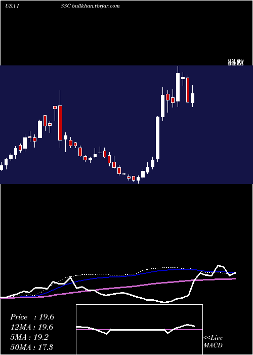  weekly chart InnovativeSolutions