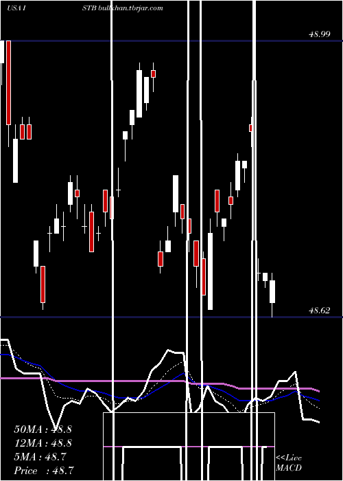  Daily chart IsharesCore