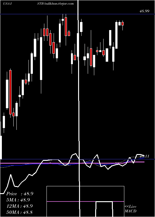  weekly chart IsharesCore