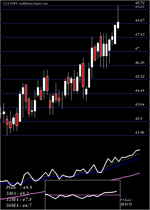  Daily chart IturanLocation