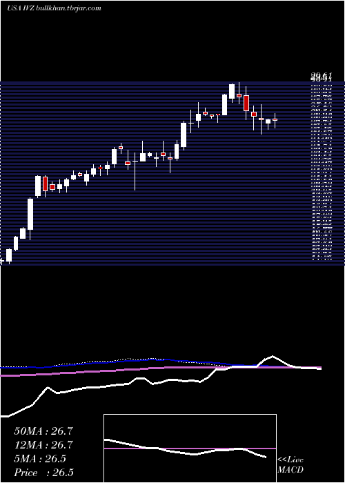  weekly chart InvescoPlc