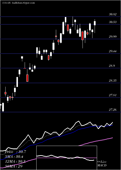  Daily chart OrixCorp