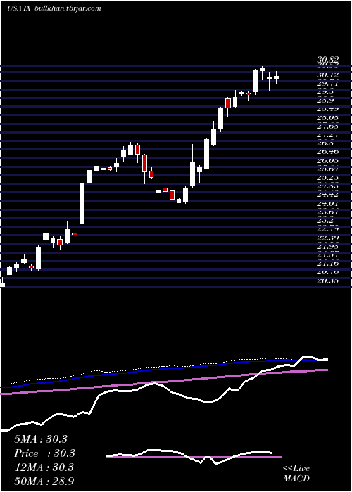  weekly chart OrixCorp