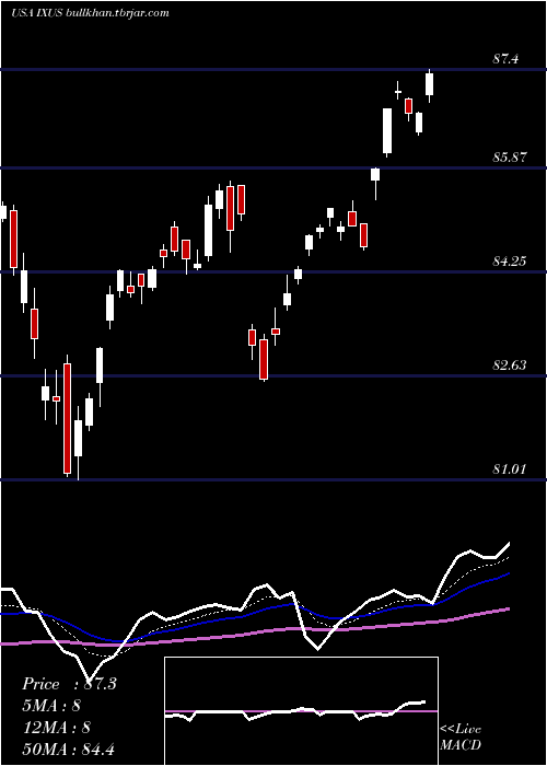  Daily chart IsharesCore