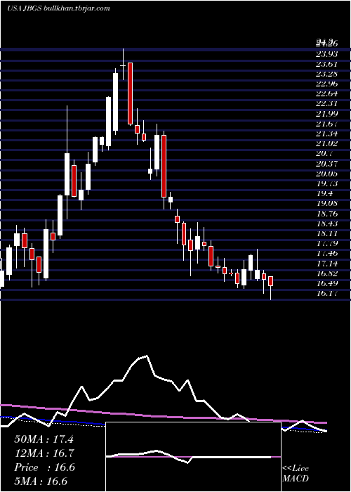  weekly chart JbgSmith