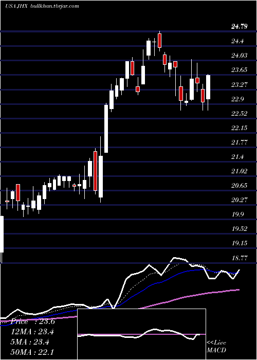 Daily chart JamesHardie