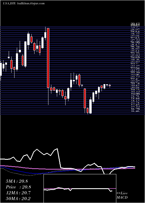  weekly chart JamesHardie