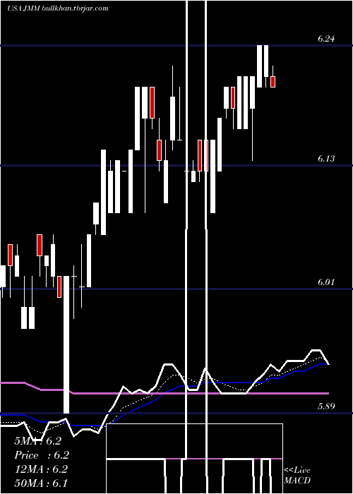  Daily chart NuveenMulti