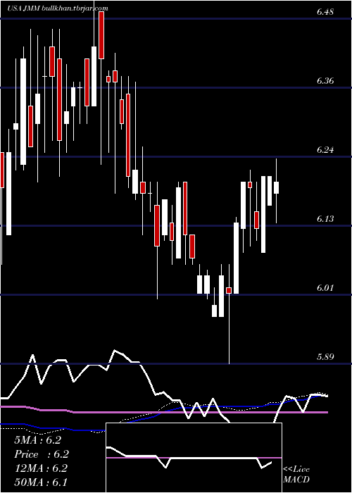  weekly chart NuveenMulti