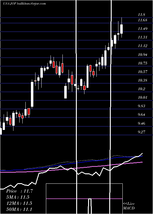  weekly chart JapanSmaller