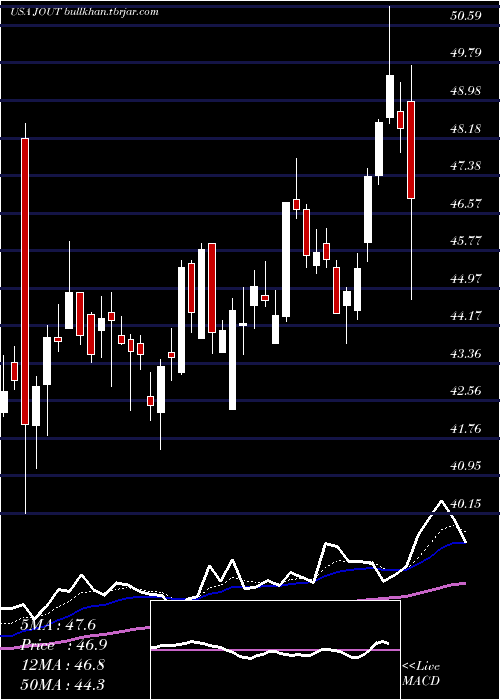  Daily chart JohnsonOutdoors