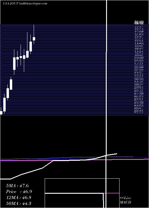  monthly chart JohnsonOutdoors