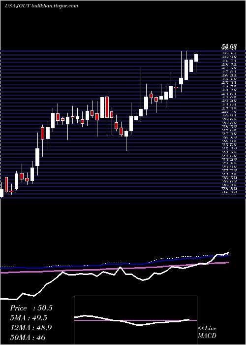  weekly chart JohnsonOutdoors