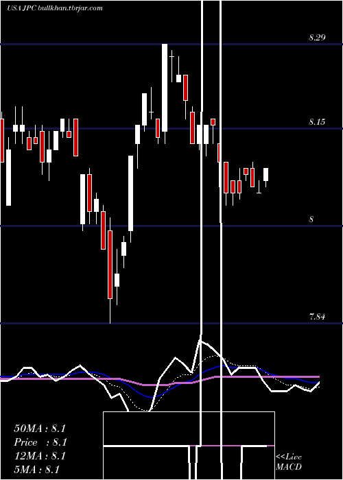  Daily chart NuveenPreferred