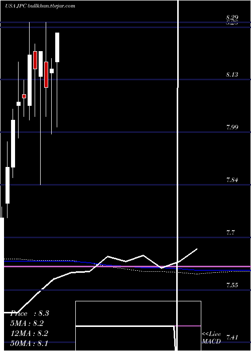  monthly chart NuveenPreferred