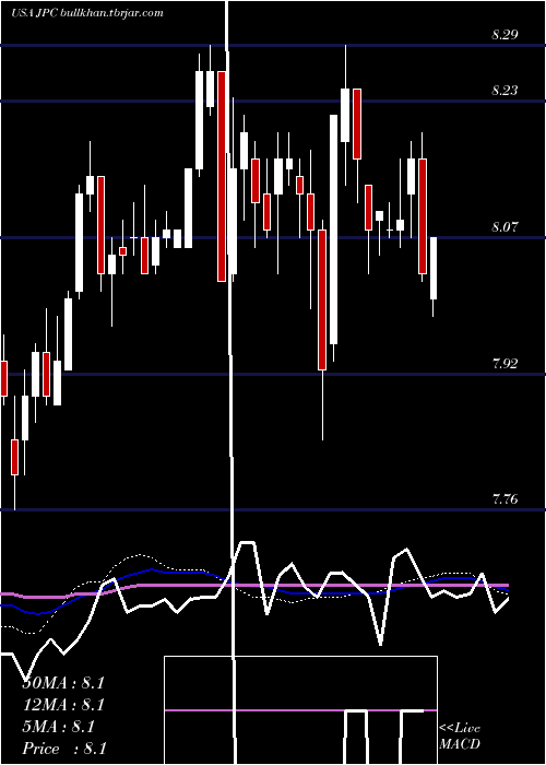  weekly chart NuveenPreferred