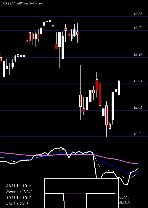  Daily chart NuveenReal