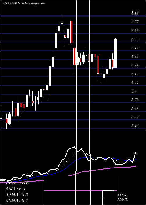  Daily chart JamesRiver